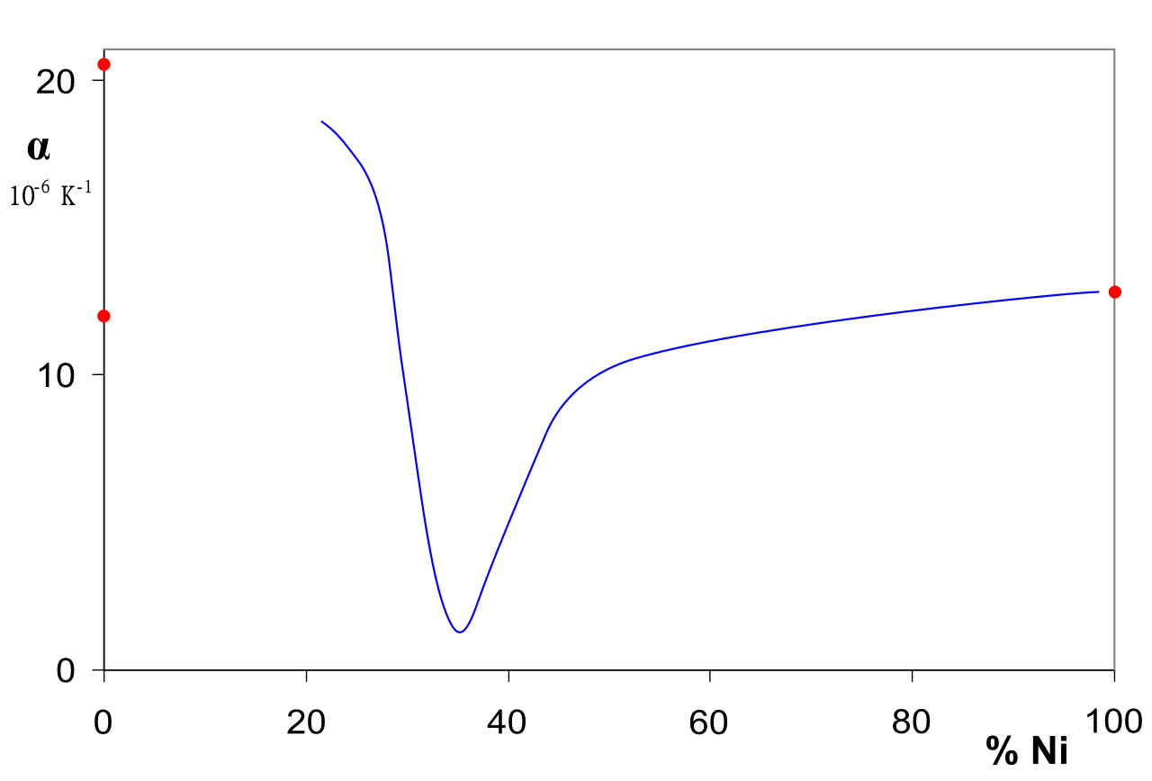 Coeficiente de dilatación del hierro-níquel